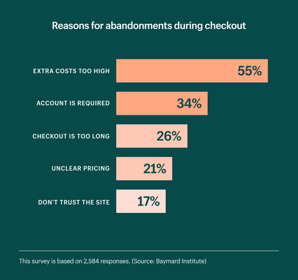 Abandoned cart reasons